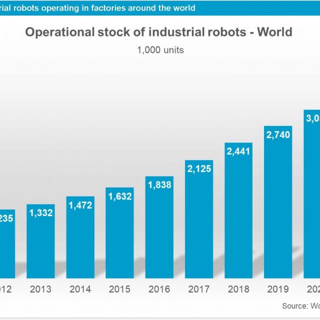 robot stats sales industry