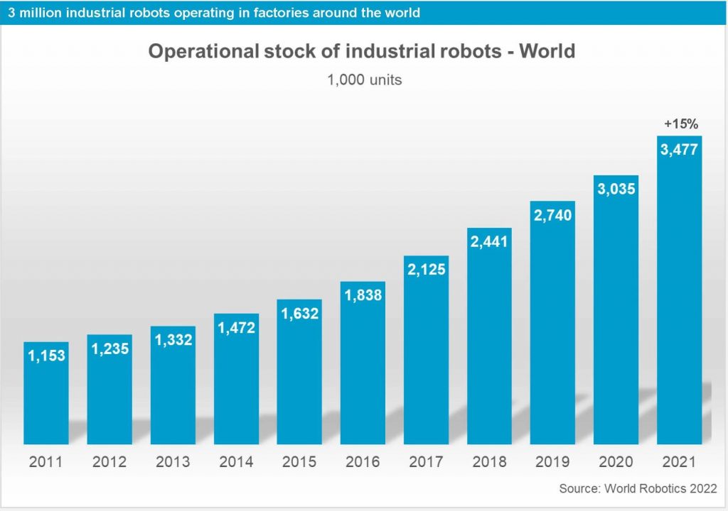 robot stats sales industry