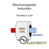 Faraday Electromagnetic Induction animated