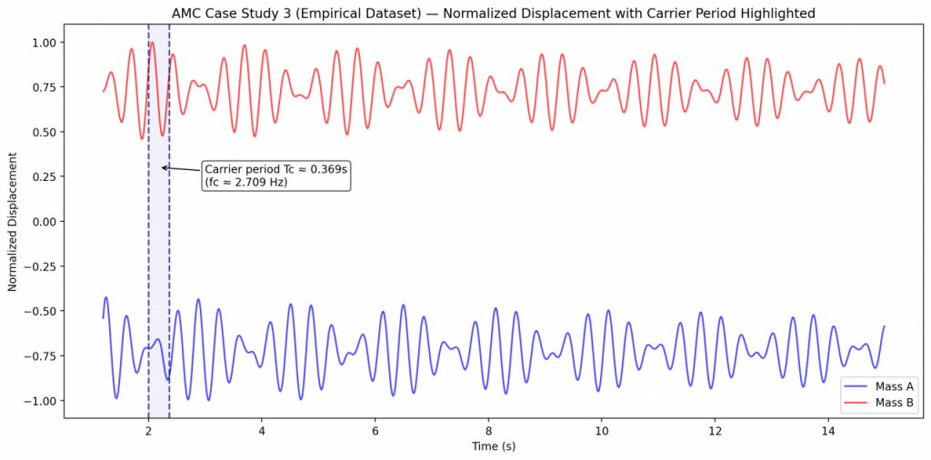 AMC wavelet carrier period
