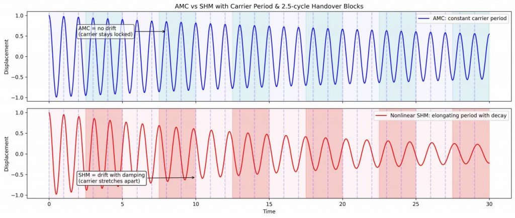 AMC vs SHM carrier period