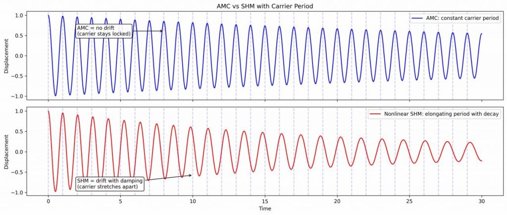 AMC vs SHM carrier period.