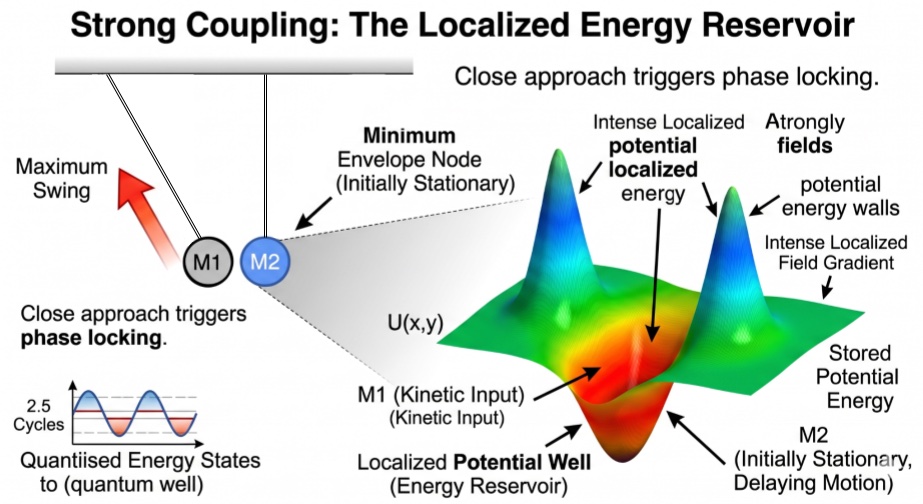 Pseudopotential Well, Localized Potential Well, Energy Reservoir, Quantised Energy States, Quantum well