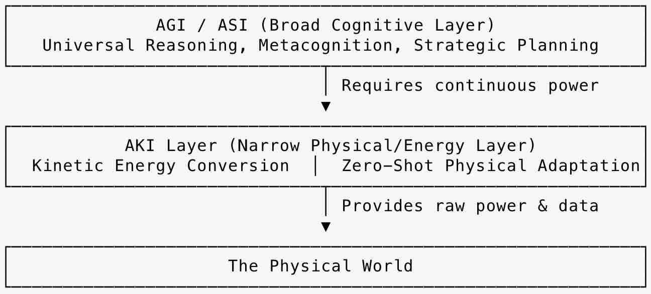 Cognitive Layers